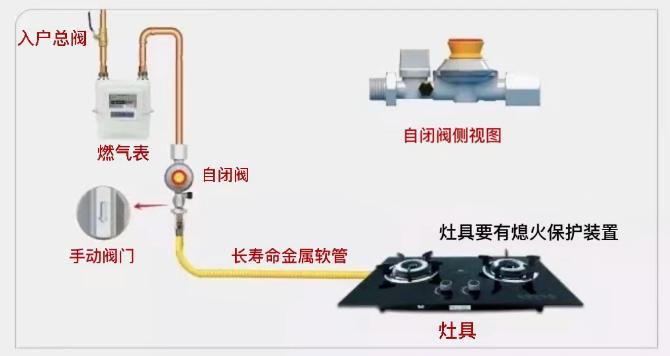管道燃?xì)庾蚤]閥必須安裝么，有什么作用？