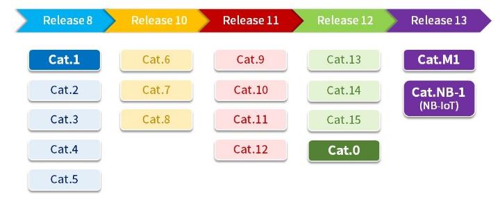 物聯(lián)網(wǎng)中火起來的Cat1是什么，及與NB-IoT、Cat4對比
