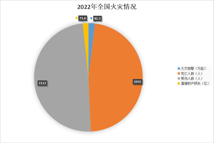 全國火災情況