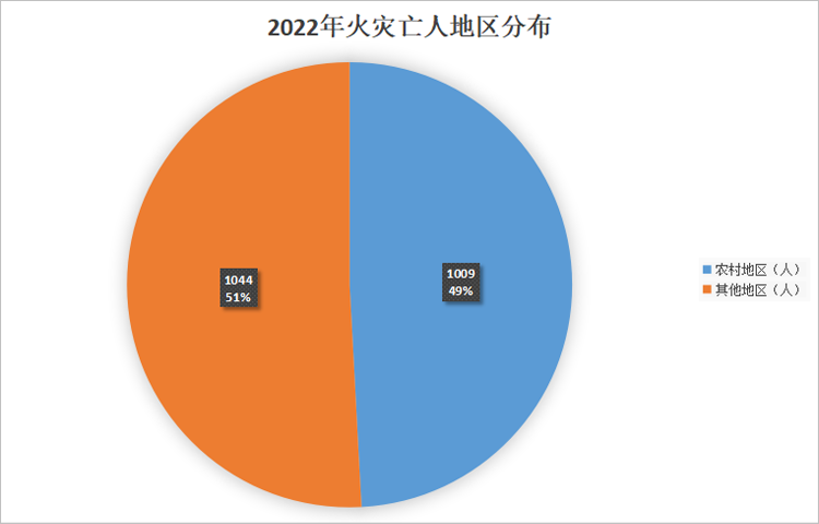 火災亡人分布