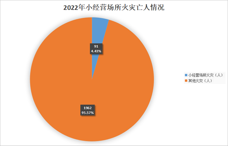 小經(jīng)營場所火災亡人
