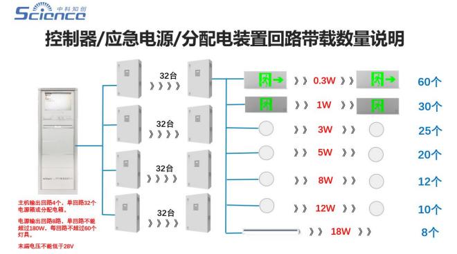 中科知創(chuàng)消防應(yīng)急照明和疏散指示系統(tǒng)技術(shù)交底