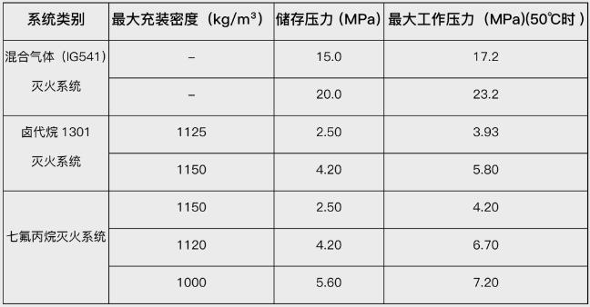 技術交流|利達氣體滅火系統(tǒng)的安裝與調(diào)試-系統(tǒng)最大工作壓力