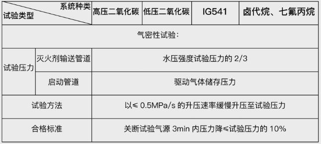 技術交流|利達氣體滅火系統(tǒng)的安裝與調(diào)試-氣密性試驗