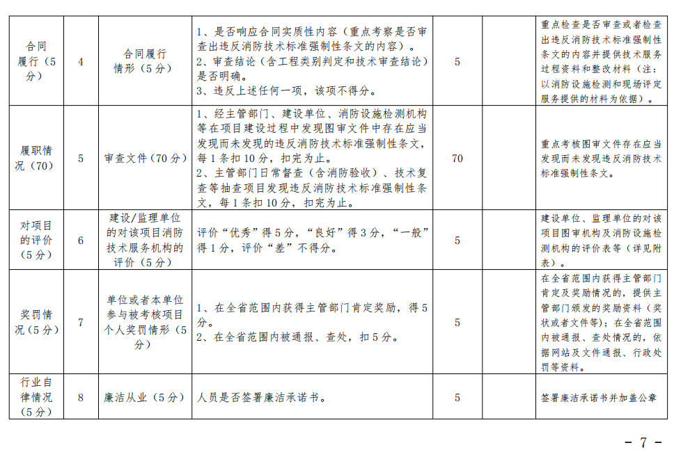 漳州市消防救援支隊關(guān)于印發(fā)漳州市建設(shè)工程消防技術(shù)服務(wù)管理暫行辦法