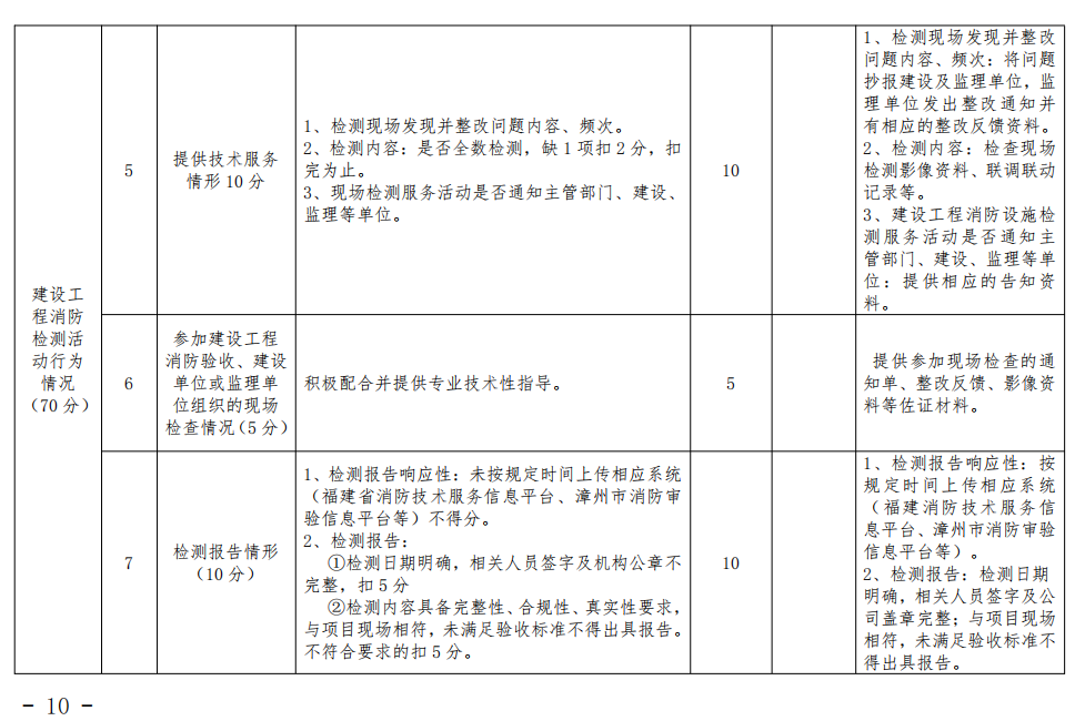 漳州市消防救援支隊關(guān)于印發(fā)漳州市建設(shè)工程消防技術(shù)服務(wù)管理暫行辦法