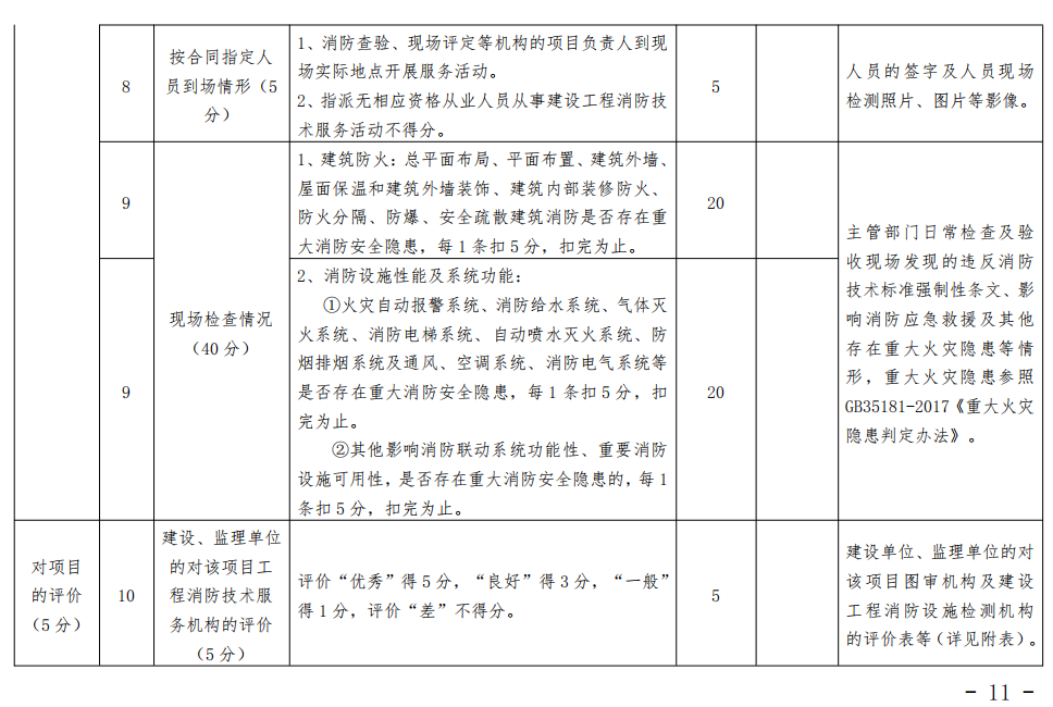 漳州市消防救援支隊關(guān)于印發(fā)漳州市建設(shè)工程消防技術(shù)服務(wù)管理暫行辦法