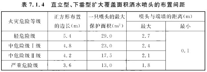 直立型、下垂型擴(kuò)大覆蓋面積灑水噴頭的布置間距