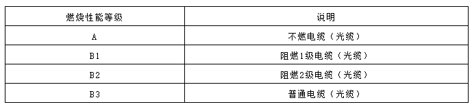 電纜及光纜燃燒性能等級