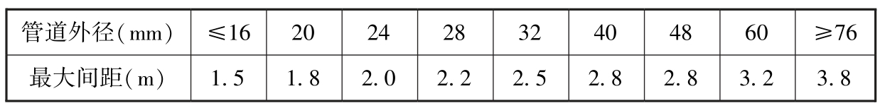 表3.3.9 系統(tǒng)管道支、吊架的間距