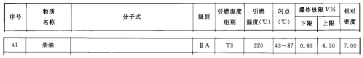 柴油發(fā)電機(jī)房及其儲(chǔ)油間到底屬不屬于爆炸危險(xiǎn)環(huán)境