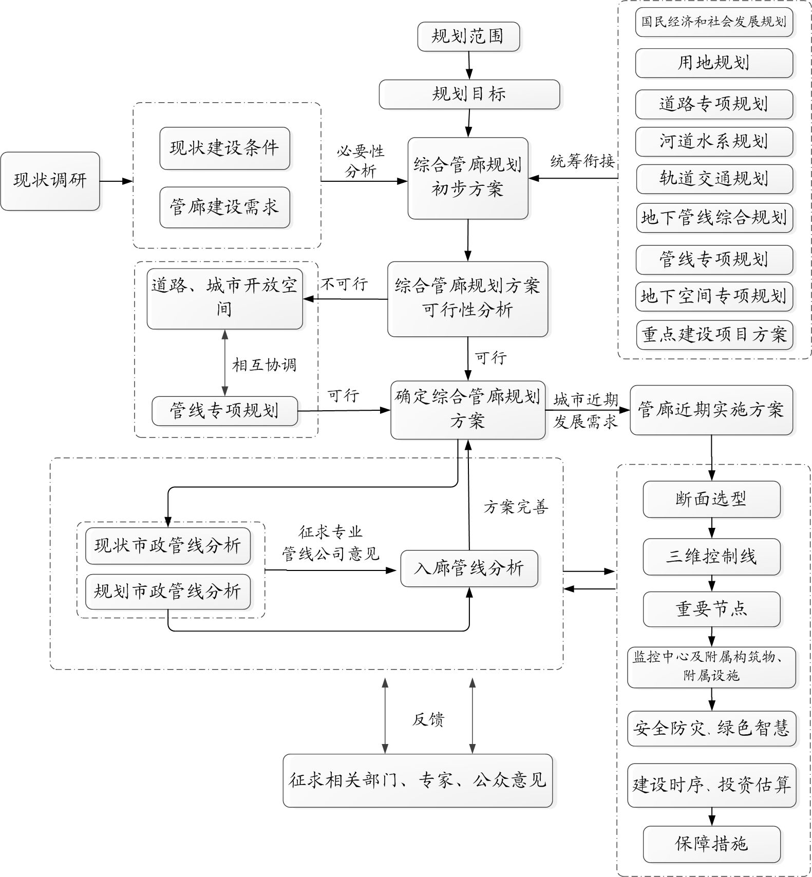 綜合管廊建設(shè)規(guī)劃編制技術(shù)路線圖