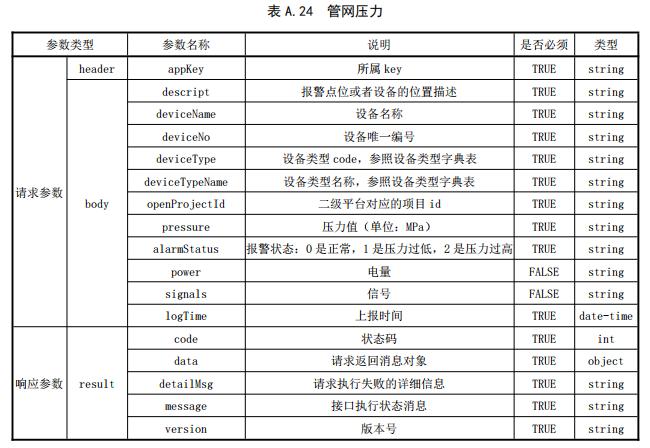 管網(wǎng)壓力