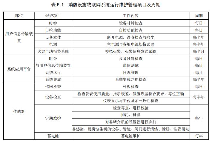 消防設(shè)施物聯(lián)網(wǎng)系統(tǒng)運行維護管理項目及周期