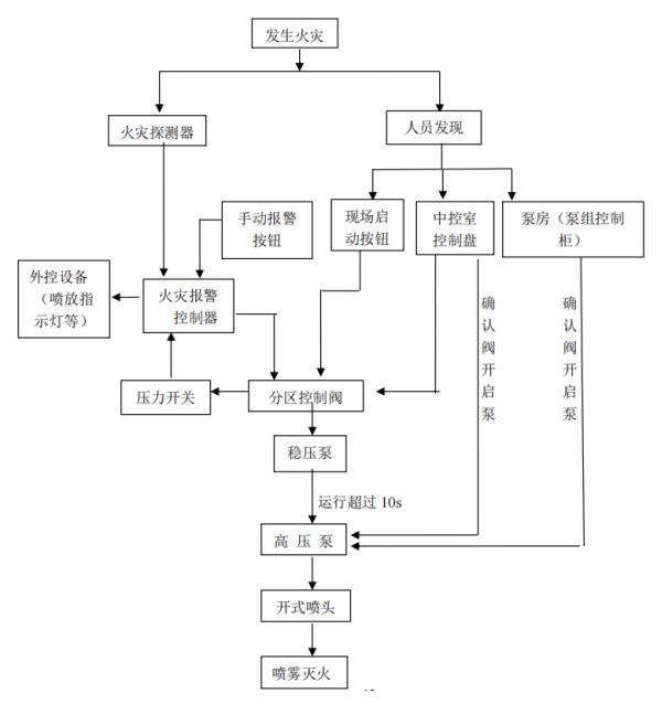 開式高壓細水霧滅火系統(tǒng)工作流程圖