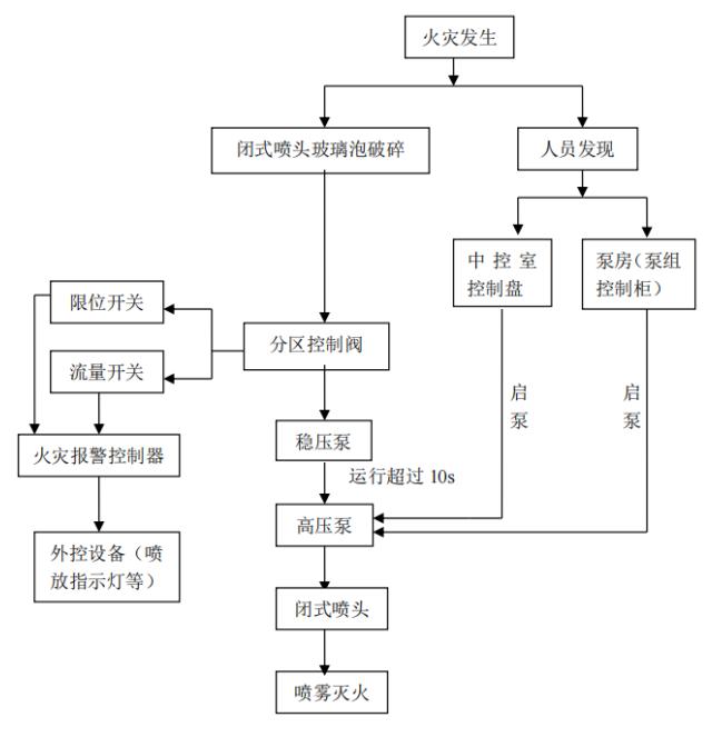 閉式濕式高壓細水霧滅火系統(tǒng)工作流程圖