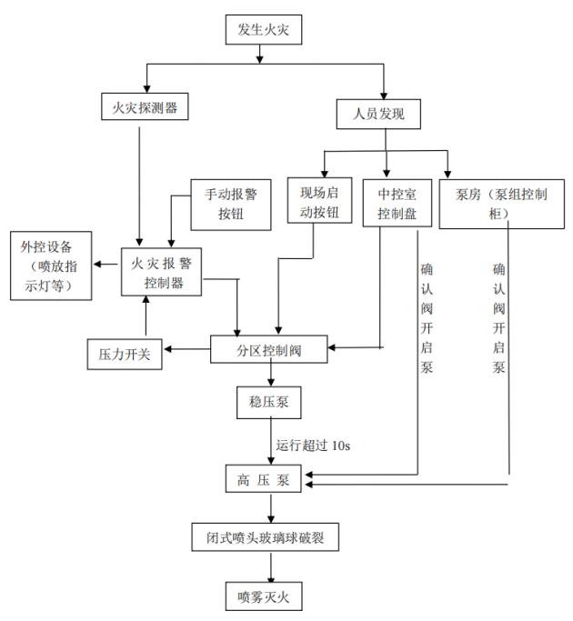 閉式預(yù)作用高壓細水霧滅火系統(tǒng)工作流程圖