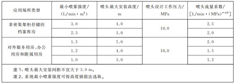 閉式高壓細(xì)水霧滅火系統(tǒng)的設(shè)計(jì)參數(shù)