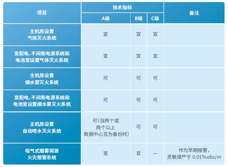 各級電子信息系統(tǒng)機(jī)房消防與安全技術(shù)要求