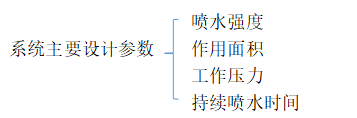 自動(dòng)噴水滅火系統(tǒng)設(shè)計(jì)參數(shù)