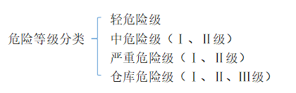 自動(dòng)噴水滅火系統(tǒng)設(shè)置場(chǎng)所的火災(zāi)危險(xiǎn)等級(jí)