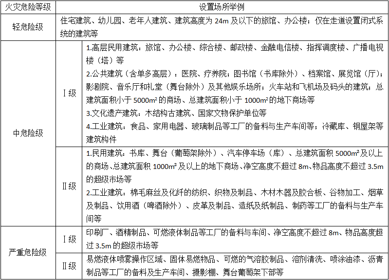 設(shè)置場(chǎng)所的火災(zāi)危險(xiǎn)等級(jí)舉例