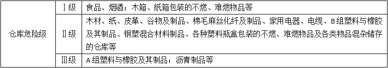 設(shè)置場(chǎng)所的火災(zāi)危險(xiǎn)等級(jí)舉例