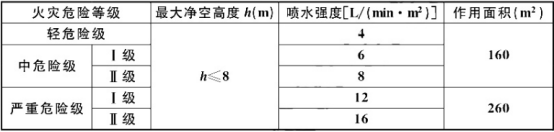 民用建筑和廠房采用濕式系統(tǒng)時(shí)的設(shè)計(jì)基本參數(shù)