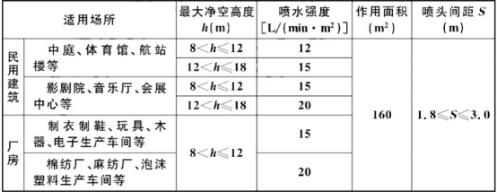民用建筑和廠房高大空間場(chǎng)所采用濕式系統(tǒng)的設(shè)計(jì)基本參數(shù)