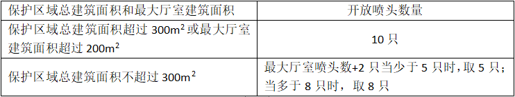 采用標(biāo)準(zhǔn)覆蓋面積灑水噴頭時(shí)作用面積內(nèi)開放噴頭數(shù)量