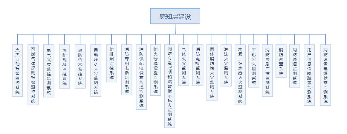 感知層建設