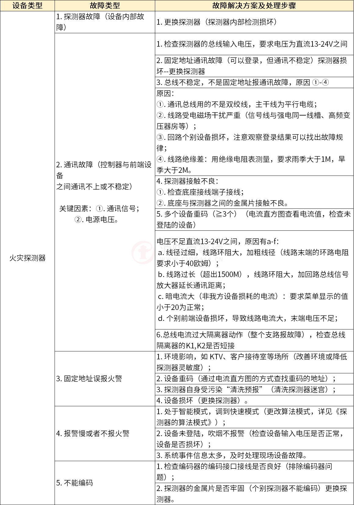 泰和安火災(zāi)自動(dòng)報(bào)警系統(tǒng)常見(jiàn)故障解答