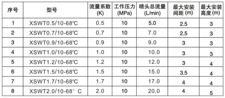 高壓細水霧閉式噴頭技術參數