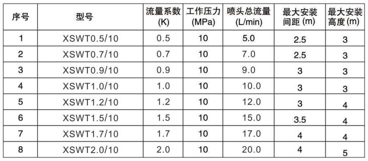 高壓細(xì)水霧開(kāi)式噴頭技術(shù)參數(shù)