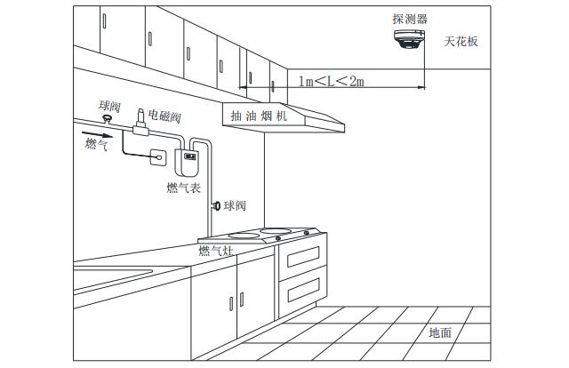 TR3105家用可燃氣體探測器安裝位置說明