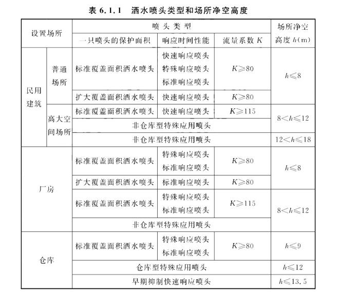 灑水噴頭類型和場所凈空高度