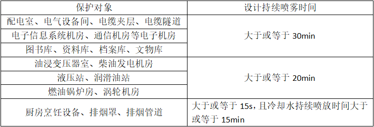 細(xì)水霧滅火系統(tǒng)持續(xù)噴霧時間