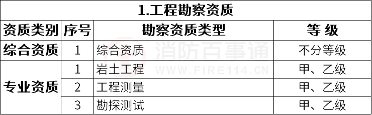 改革后建設(shè)工程企業(yè)資質(zhì)分類(lèi)分級(jí)表