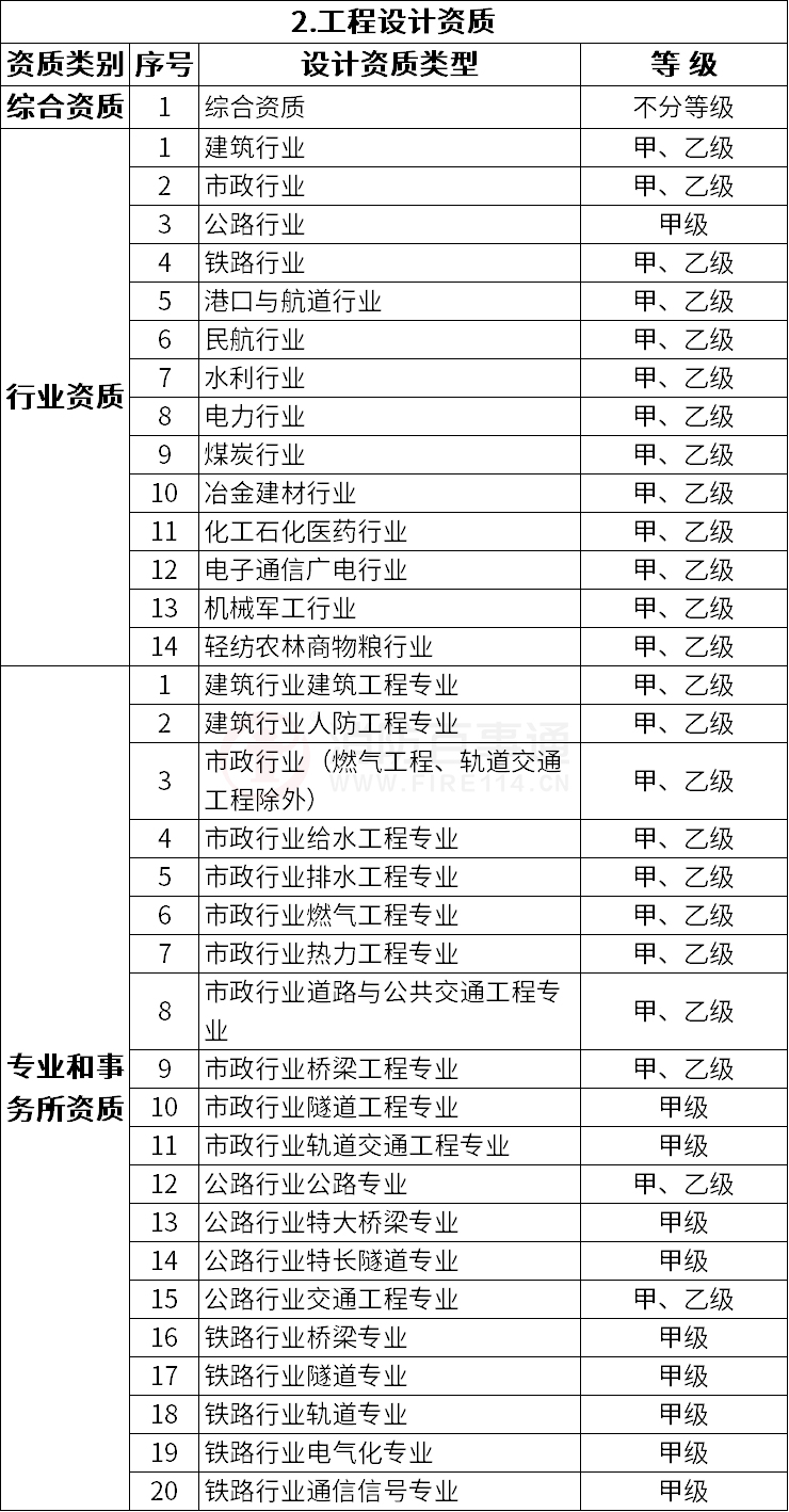 改革后建設(shè)工程企業(yè)資質(zhì)分類(lèi)分級(jí)表