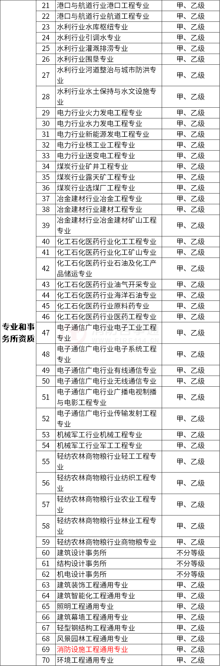 改革后建設(shè)工程企業(yè)資質(zhì)分類(lèi)分級(jí)表