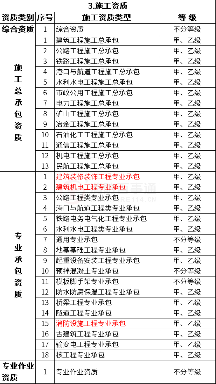 改革后建設(shè)工程企業(yè)資質(zhì)分類(lèi)分級(jí)表