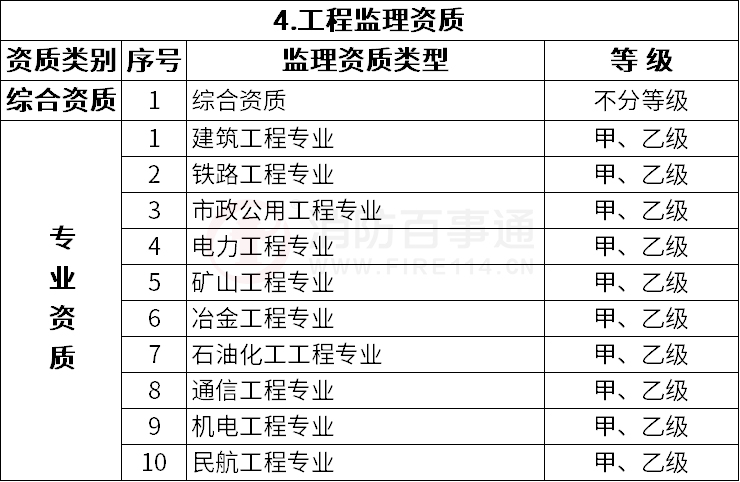 改革后建設(shè)工程企業(yè)資質(zhì)分類(lèi)分級(jí)表