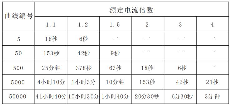 GST-DJ-D44C交流單相電壓電流傳感器過流報警曲線