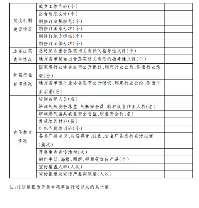 市場監(jiān)管系統(tǒng)城鎮(zhèn)燃?xì)獍踩珜ｍ椪涡袆映晒y(tǒng)計表