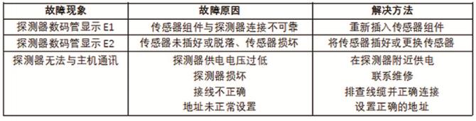 GTQ-GST005M型工業(yè)及商業(yè)用途點(diǎn)型可燃?xì)怏w探測(cè)器故障說明