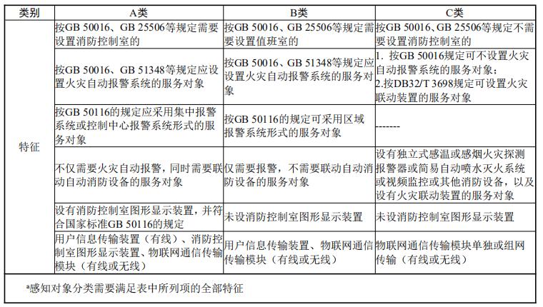 感知對(duì)象分類