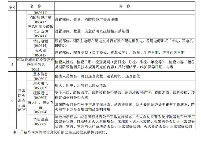 給出了管理信息的內(nèi)容和屬性識(shí)別碼