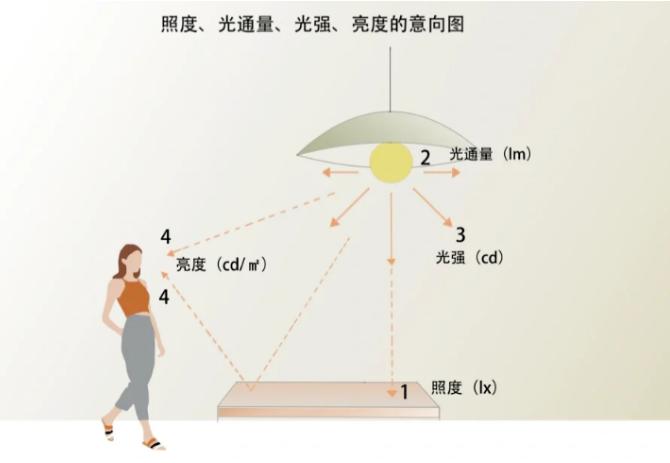 照度、光通量、光強(qiáng)、亮度的意向圖