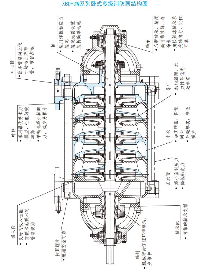XBD-DW系列臥式多級(jí)電動(dòng)機(jī)消防泵組結(jié)構(gòu)圖