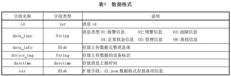 數(shù)據(jù)格式